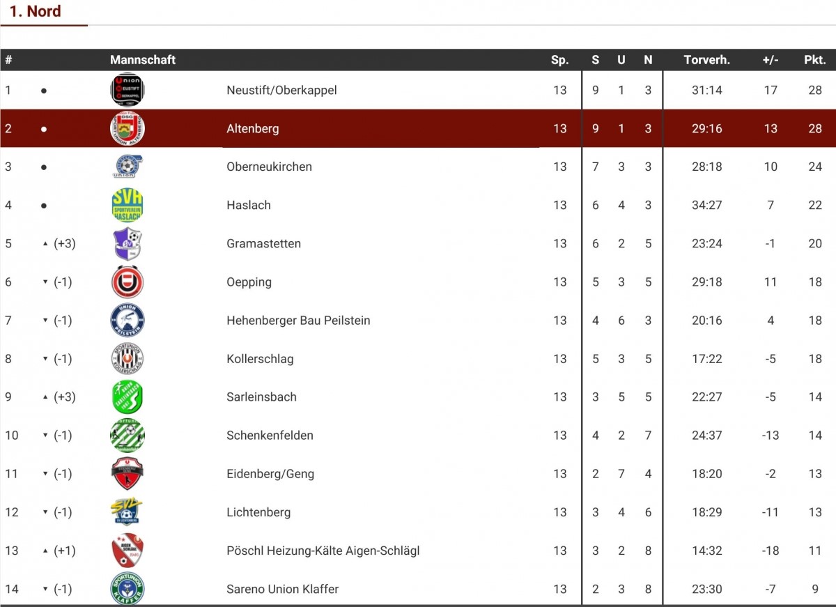 Herbst 2018 1. Klasse Nord