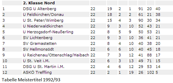 Tabelle 1992 1993